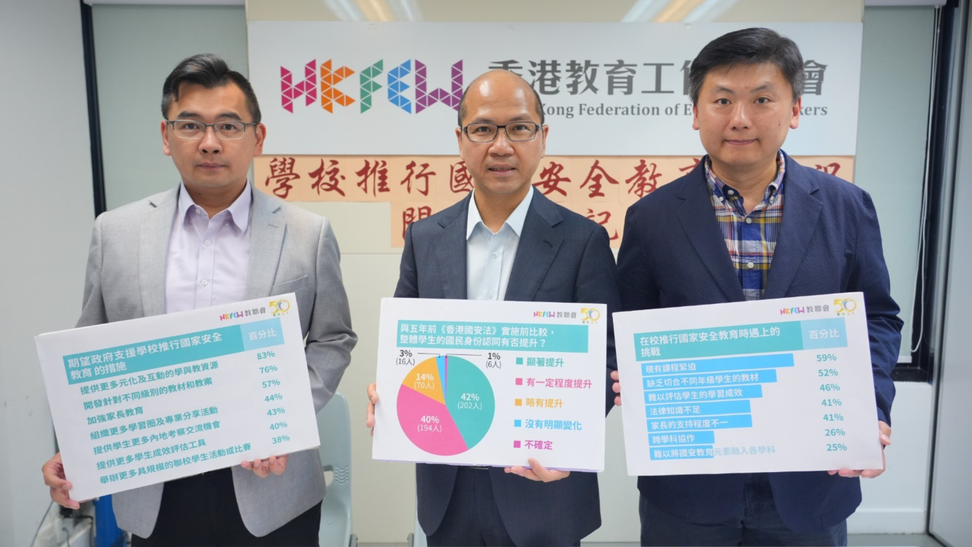 調查：9成半教師認為學生國民身份認同提升　6成受訪者指「現有課程緊迫」