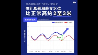 颱風樺加沙-天文台-受顯著風暴潮影響-預計本港水位較正常高2至3米