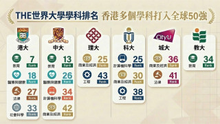 THE學科排名本地院校表現佳-蔡若蓮-鞏固香港教育樞紐地位