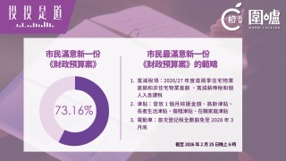 投投是道-逾七成市民滿意新一份-財政預算案---最滿意是-派糖-寬減稅項