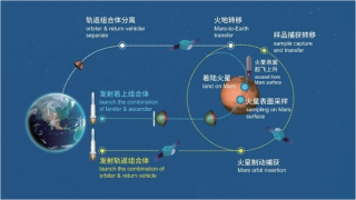 國家航天局-天問三號2028年前後升空-將搭載香港兩間大學探測儀器