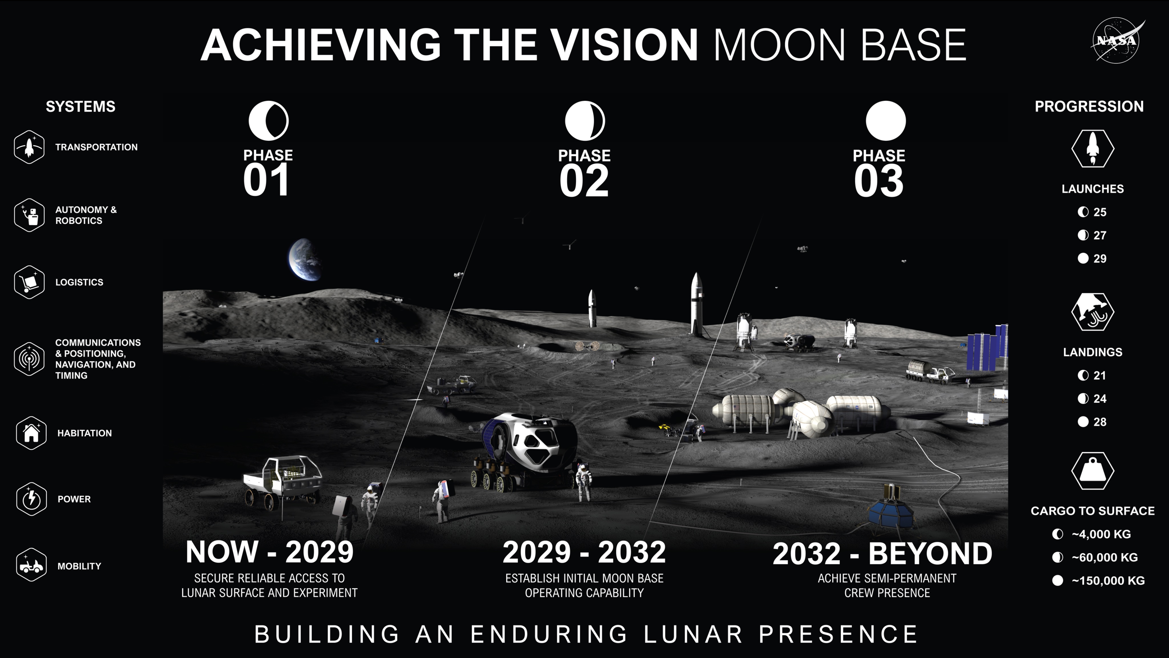 NASA公布月球基地建設路線圖-計劃2032年後實現人類長期駐留