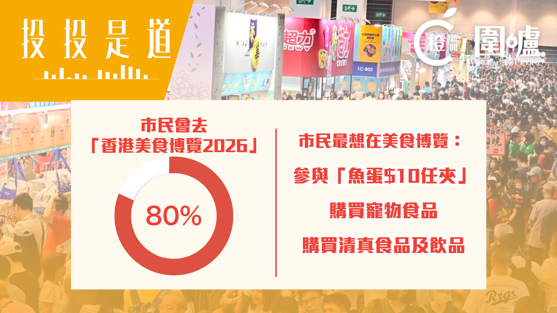 投投是道-逾四成受訪市民計畫美食博覽消費千元-最想幫襯20秒10蚊魚蛋任夾