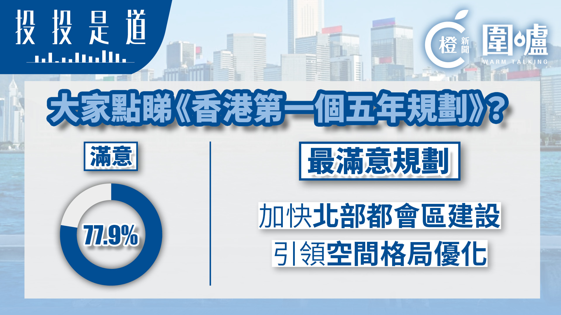 投投是道-逾七成市民滿意-香港第一個五年規劃--最滿意規劃是-加快北部都會區建設-引領空間格局優化